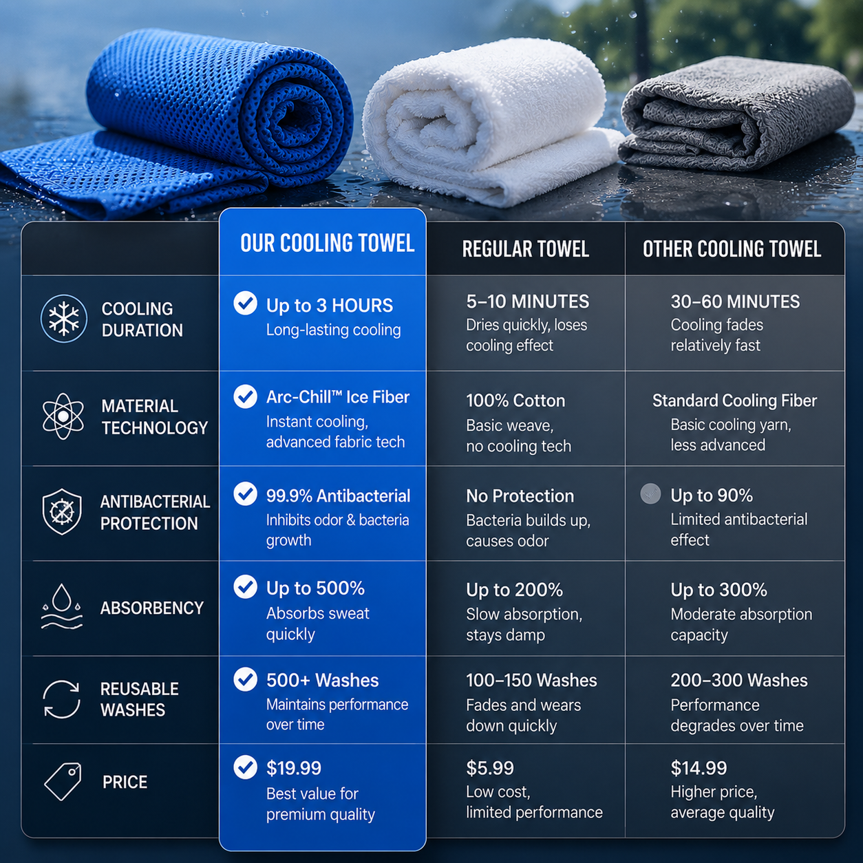 Advanced-Tech Cooling Towel – Instant Cooling Quick-Dry Towel for Outdoor Work, Gym & Summer Commuting, Washable and Reusable